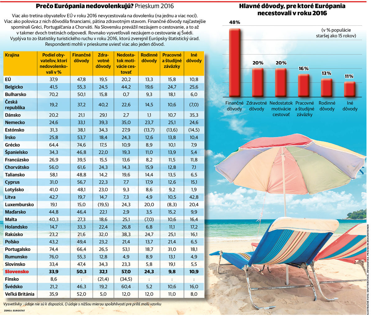 Ľuďom bránia v cestovaní najmä finančné dôvody.
