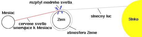 Celé zatmenie sa bude odohrávať pomerne blízko...