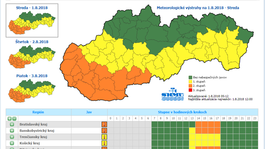 SHMÚ Varuje pred horúčavami, miestami môžu dosiahnuť až 35 stupňov
