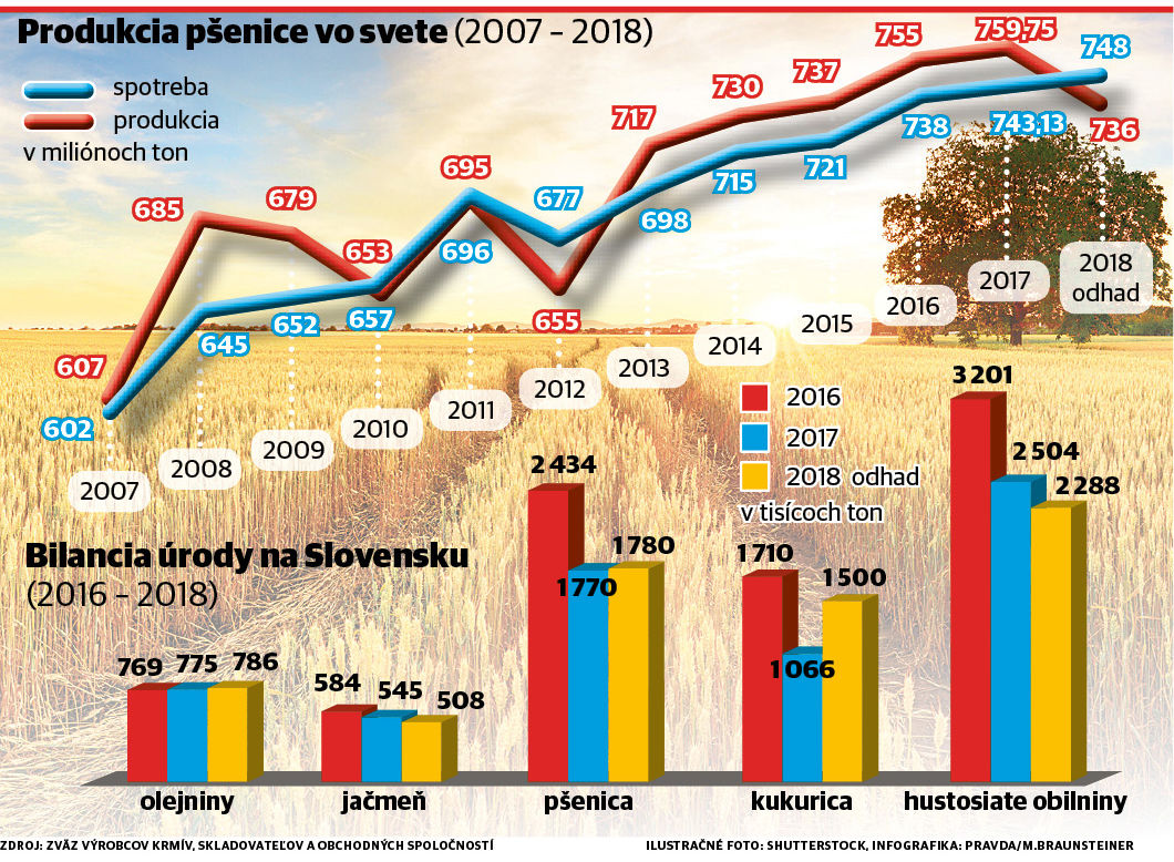 ZDROJ: Zväz výrobcov krmív, skladovateľov a...
