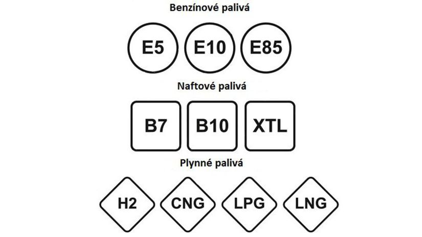 Toto sú nové symboly pre označovanie palív,...