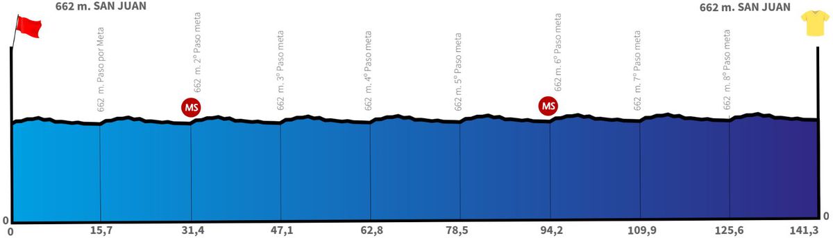 Profil 7. etapy na pretekoch Vuelta a San Juan.