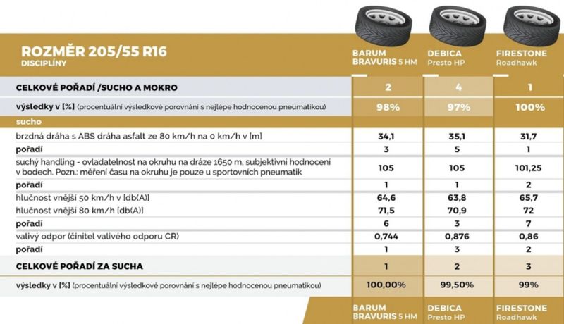 AČR - test letných pneumatík 2019