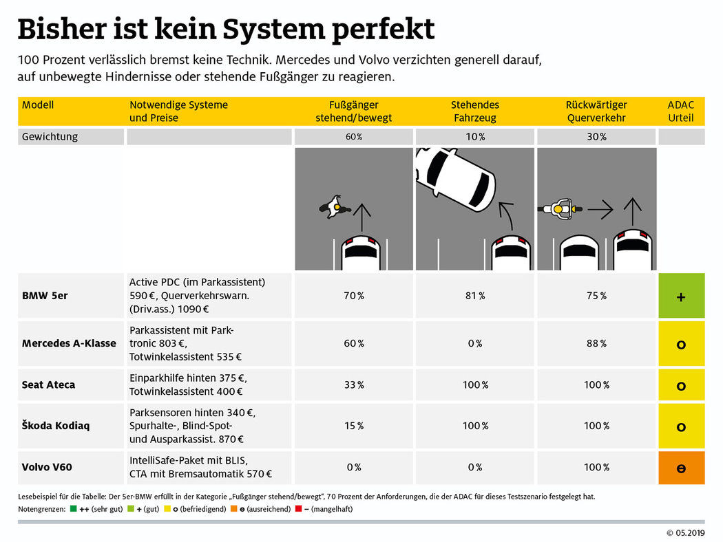 ADAC - test brzdových asistentov zozadu