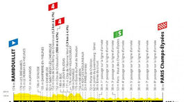 Tour de France, etapa č. 21