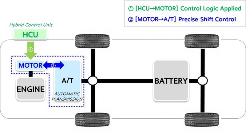 Elektromotor na seba prevezme funkciu...