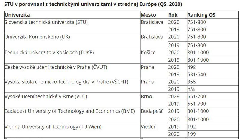 Zdroj: STU