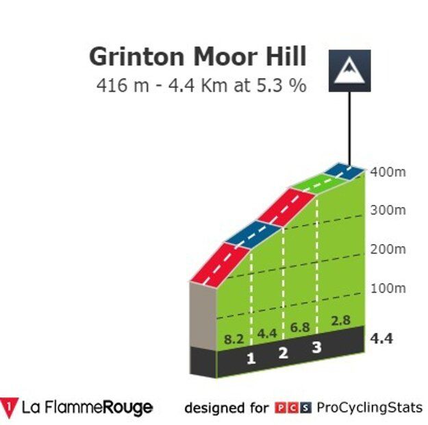 Grinton Moor Hill je 4,4 kilometra dlhé...