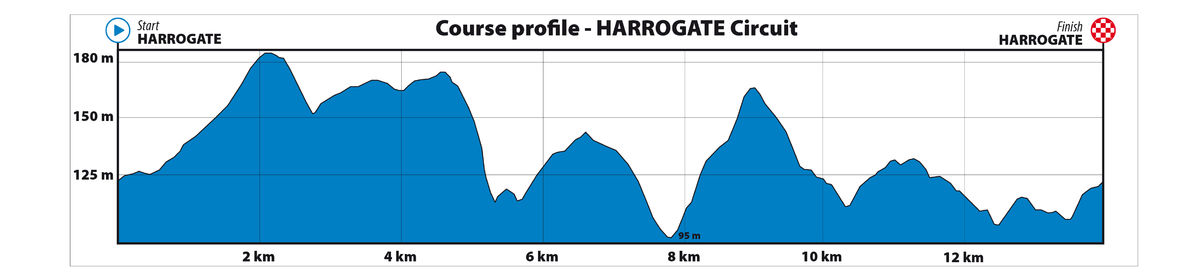 Záverečný okruh Harrogate circuit absolvujú...