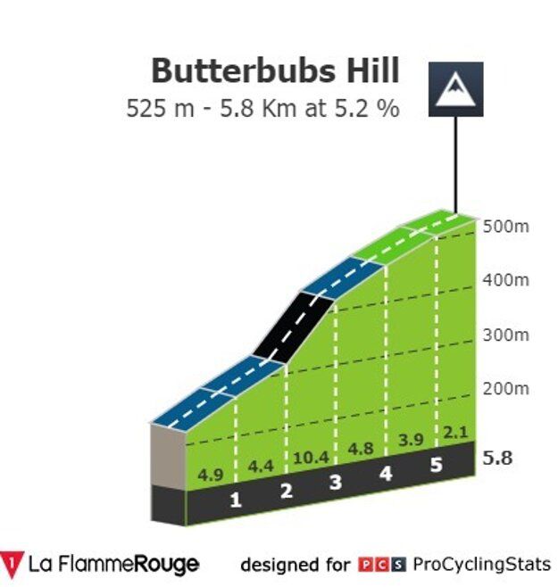 Butterbubs Hill je 5,8 kilometra dlhé stúpanie...
