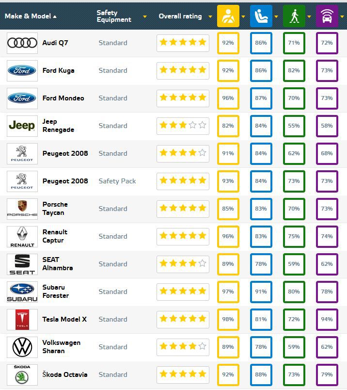 Euro NCAP - december 2019