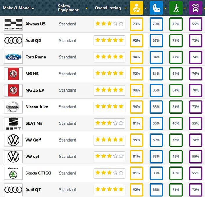 Euro NCAP - december 2019