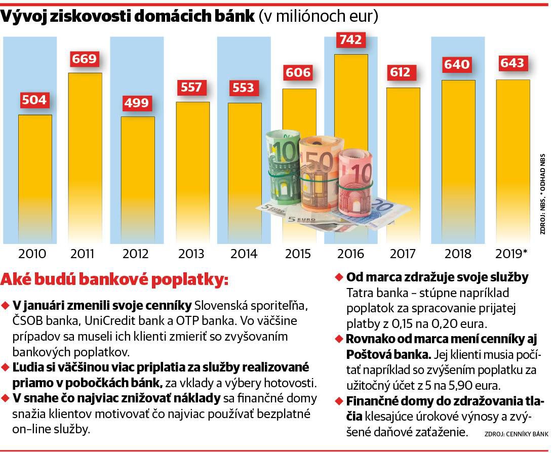 Banky opäť zdvihli poplatky - Ľudia - Ekonomika - Pravda.sk