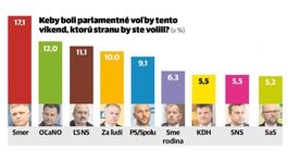 Exkluzívny prieskum pre Pravdu: 1. Smer, 2. OĽaNO, 3. ĽSNS