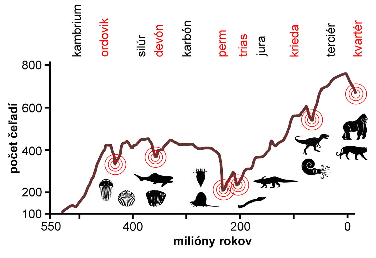 Graf znázorňujúci masové vymierania