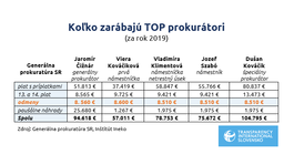 Šéfovia prokuratúr si mali udeliť lukratívne tisícové odmeny