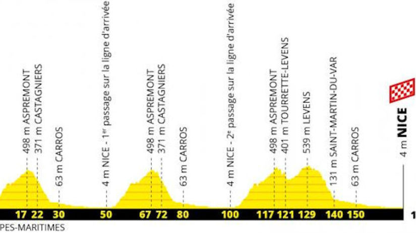 Tour de France 2020 - profil 1. etapy