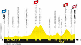 Tour de France 2020_9. etapa_profil