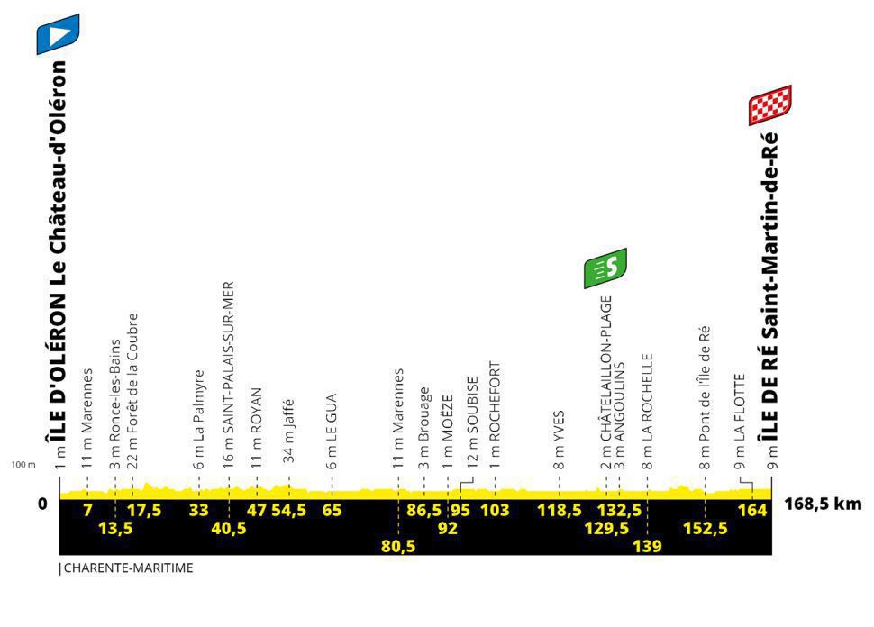 Profil 10. etapy Tour de France 2020.