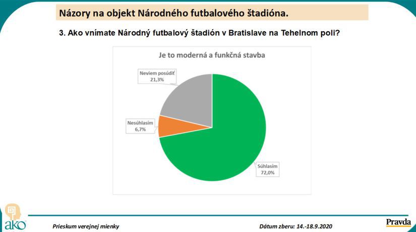 Graf prieskumu agentúry AKO k Národnému...
