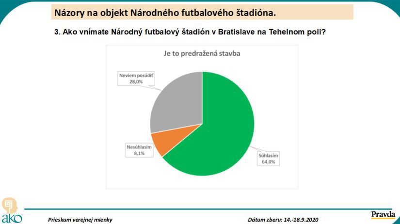 Graf prieskumu agentúry AKO k Národnému...