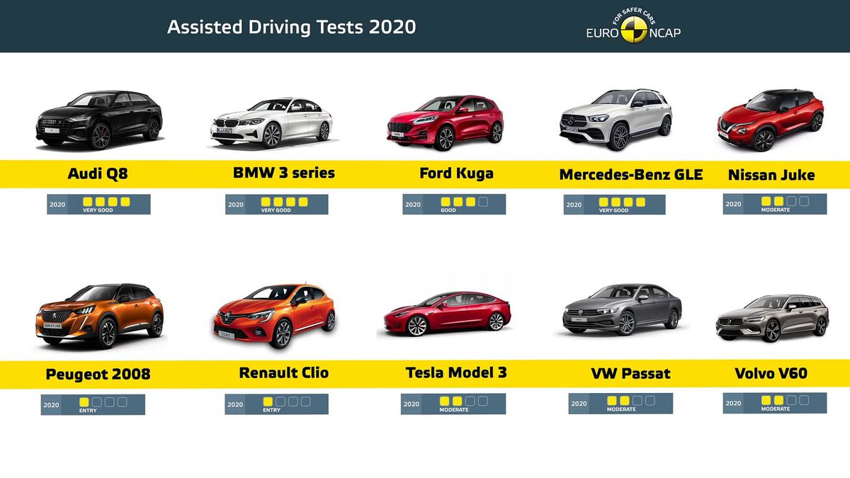 Euro NCAP - test asistenčných systémov 2020