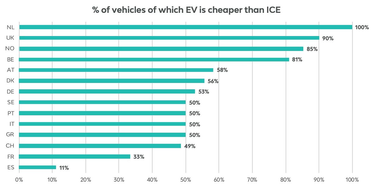 Najvýhodnejšie je vlastniť elektromobil v...