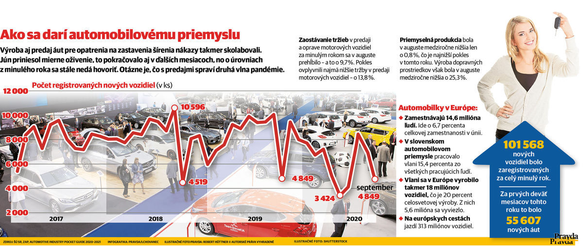 Po krátkom zotavení automobilovej výroby možno...