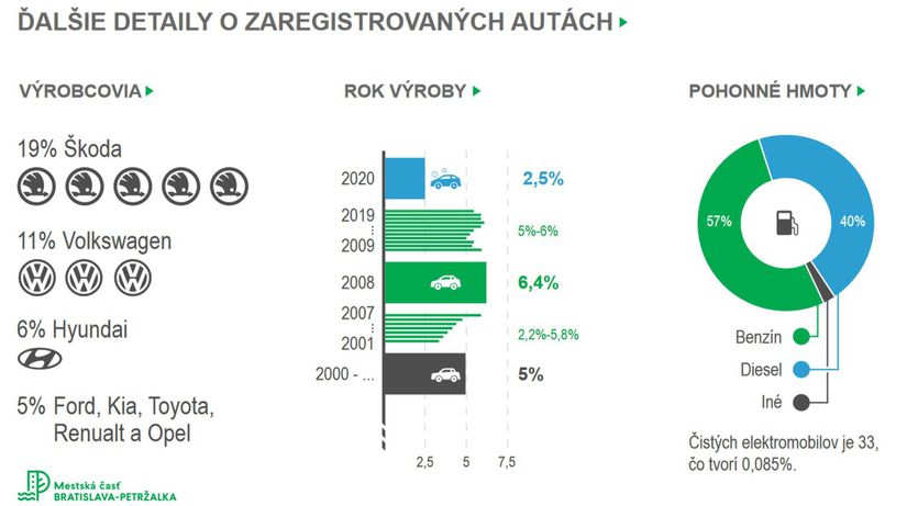 Infografika ukazuje, aké autá parkujú v...