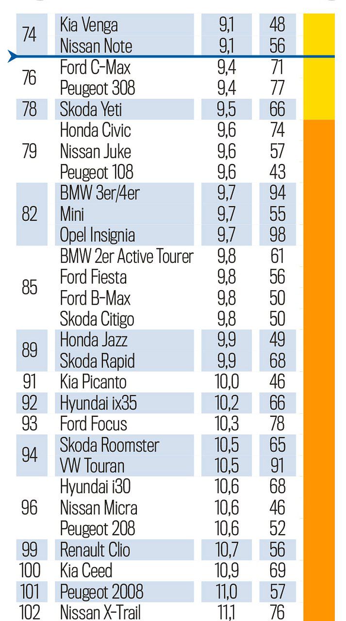 TÜV Report 2021 - 4 až 5 rokov
