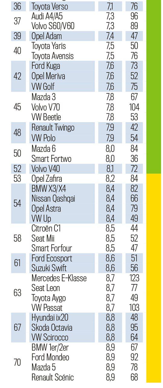 TÜV Report 2021 - 4 až 5 rokov