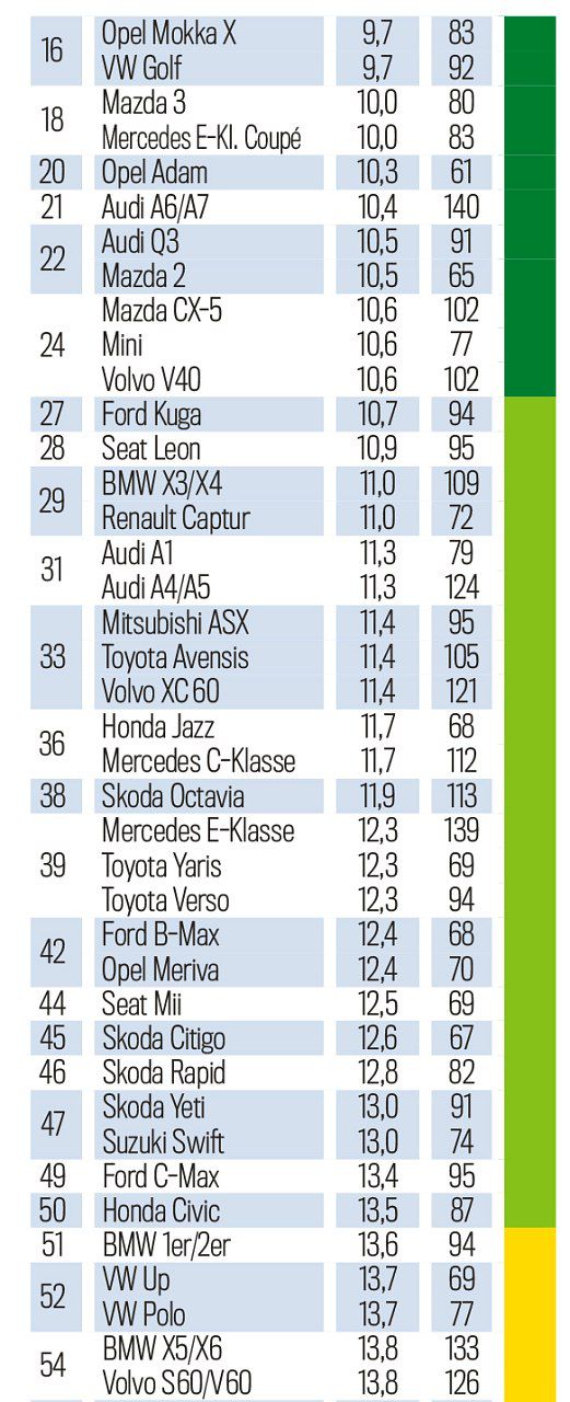 TÜV Report - 6 a 7 ročné autá