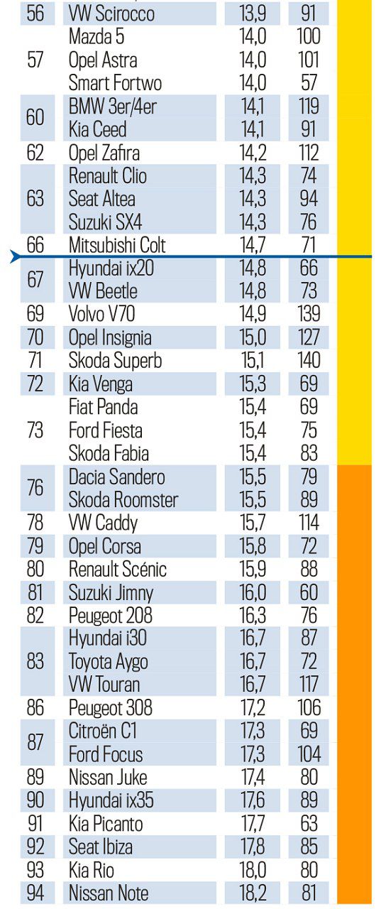 TÜV Report - 6 a 7 ročné autá