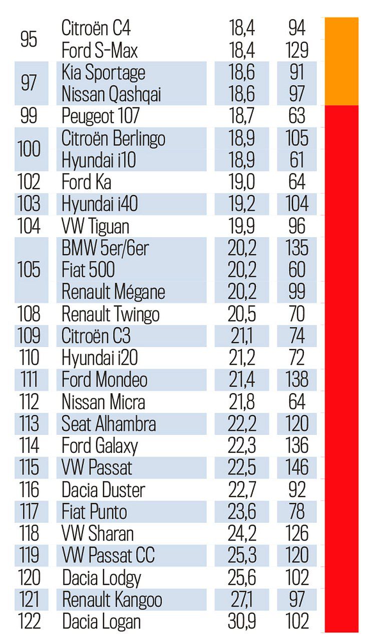 TÜV Report - 6 a 7 ročné autá