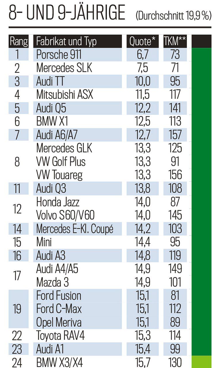 TÜV Report 2021 - 8 a 9-ročné autá