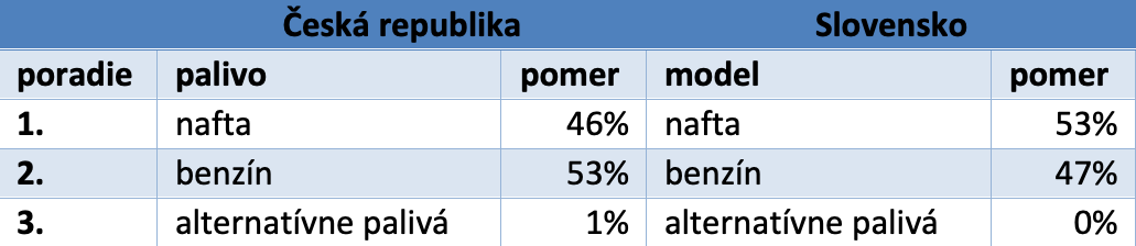 Táto tabuľka ukazuje, aký je záujem o jazdené...