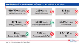 slovenské epidemiologické dáta