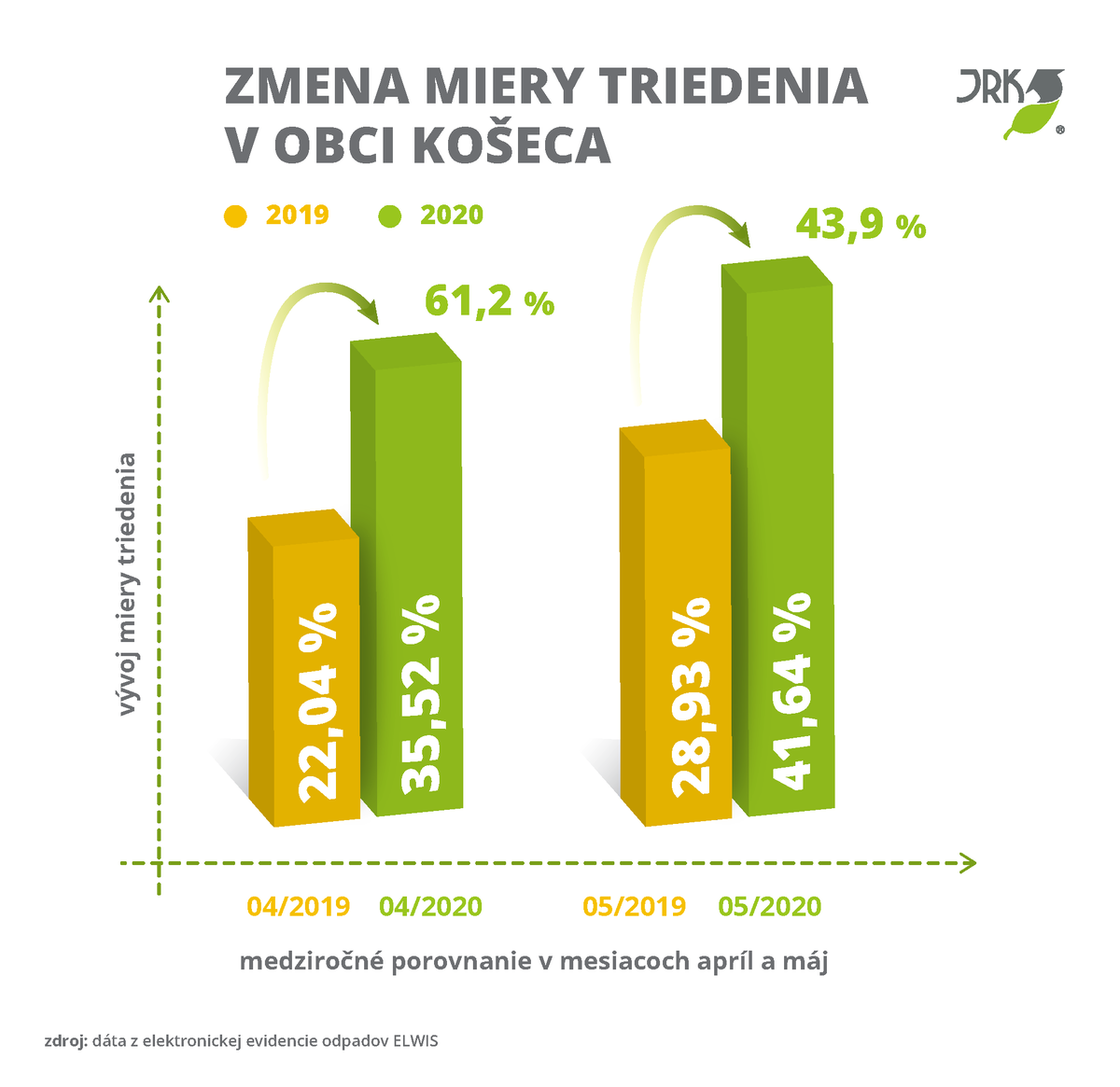 Takto sa zmenila miera triedenia odpadu v obci...