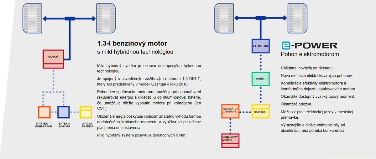 Nissan Qashqai - hybridný pohon E-Power 2021