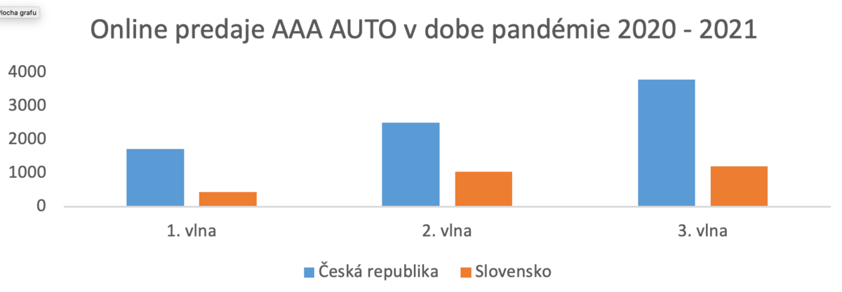 Porovnania predaja áut cez internet v sieti AAA...