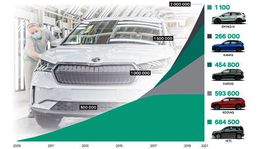 Škoda vyrobila už dva milióny SUV. Jubilantom je Kamiq