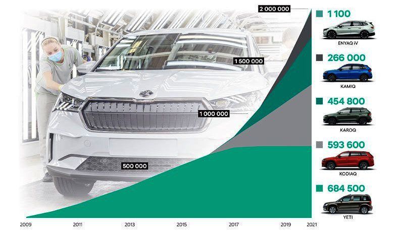 Škoda vyrába SUV len od roku 2009. V poslednom...