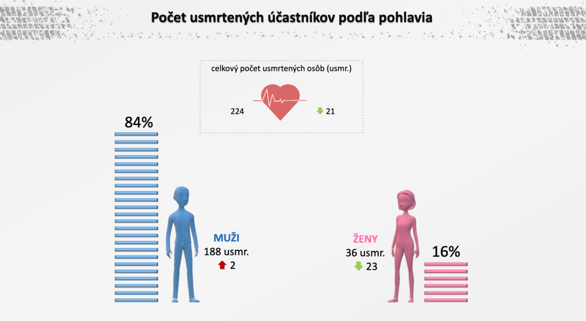 Medzi usmrtenými jednoznačne dominovali muži.