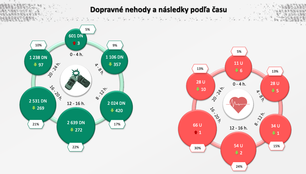 V minulom roku najviac ľudí na cestách...