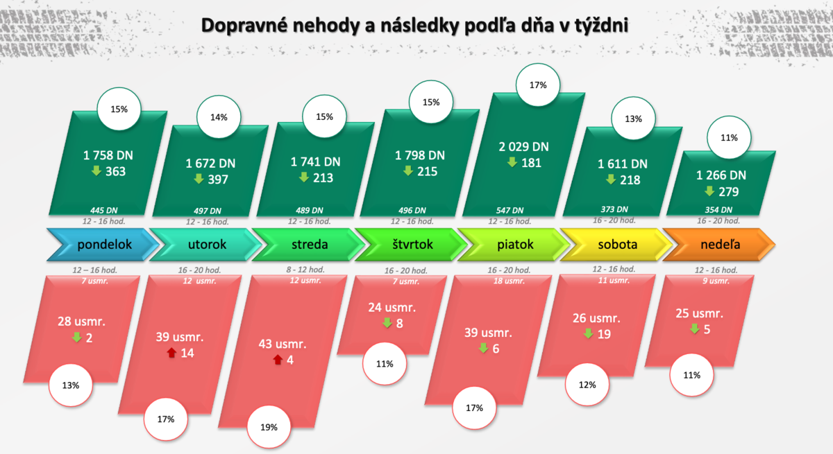V minulom roku najviac ľudí na cestách...