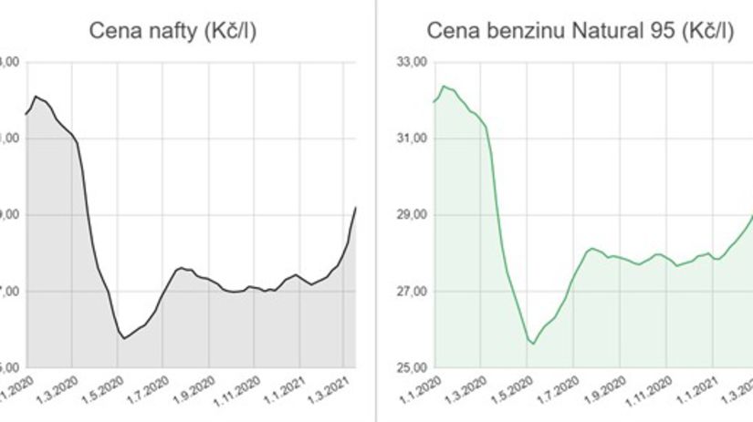 Ceny palív v Česku rastú naozaj rýchlym tempom.