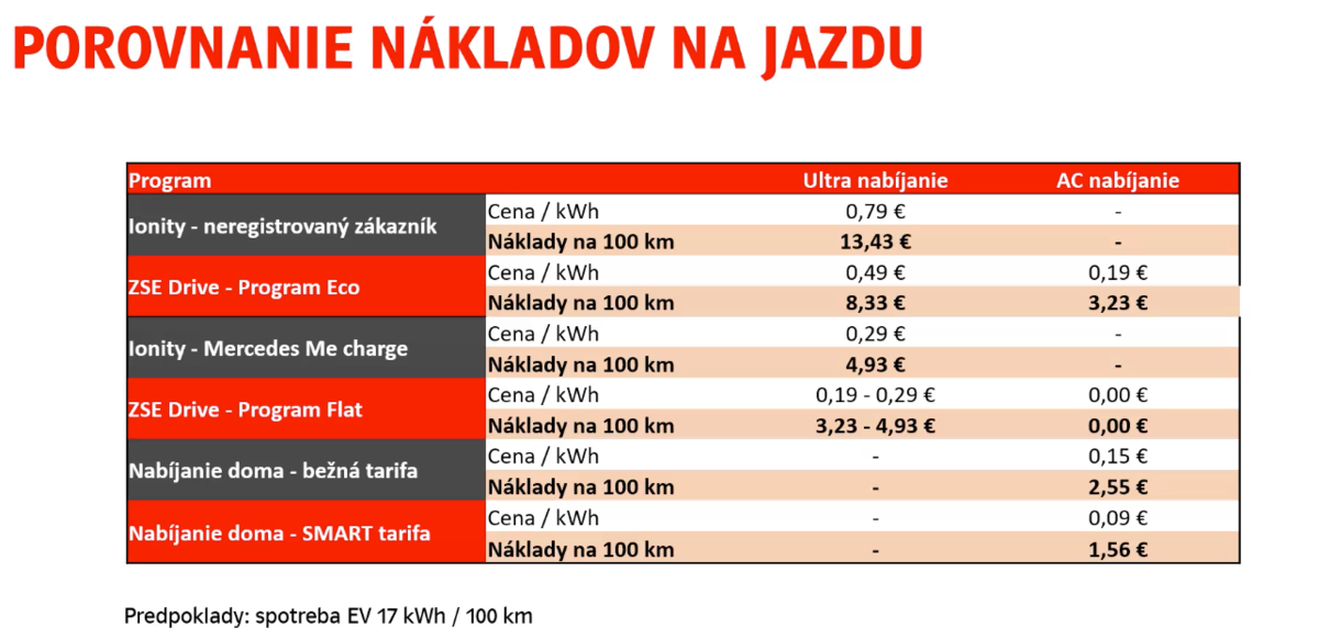 Porovnanie nákladov na jazdu s využitám rôznych...