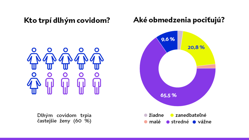 Prvá analýza dlhého covidu na Slovensku.