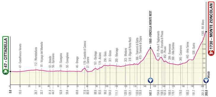 Giro d´Italia 2021, 14. etapa