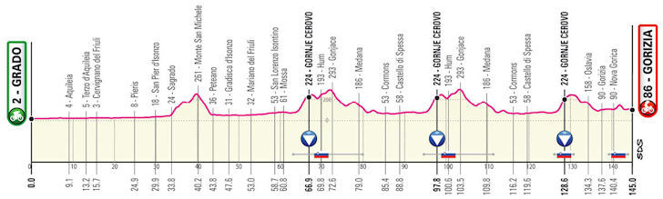 Giro d´Italia 2021, 15. etapa